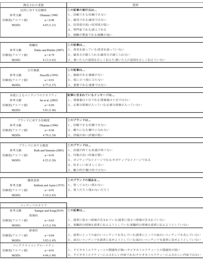 図表 ６ −２  質問項目に対する信頼性 分析