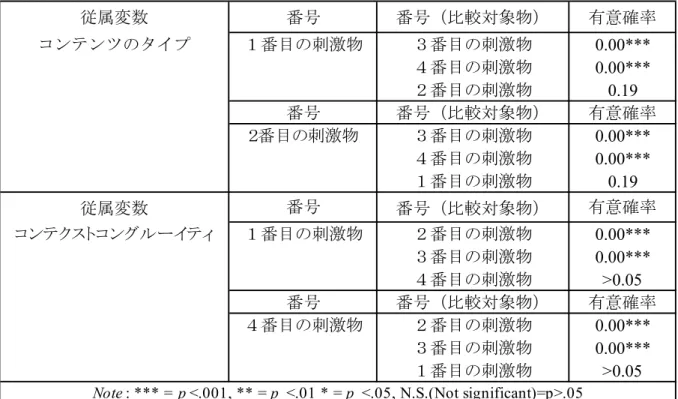 図表 ６ −３  SPSS による一元 配置 分散分析の結果 図表 ６ −４  実験用のデータの一元 配置 分散分析の結果  出 所 ： 筆 者 作成従属変数番号 番号（比較対象物） 有意確率コンテンツのタイプ１番目の刺激物３番目の刺激物0.00***４番目の刺激物0.00***２番目の刺激物0.19番号番号（比較対象物）有意確率２番目の刺激物３番目の刺激物0.00***４番目の刺激物0.00***１番目の刺激物0.19従属変数番号番号（比較対象物）有意確率コンテクストコングルーイティ１番目の刺激物２番目の