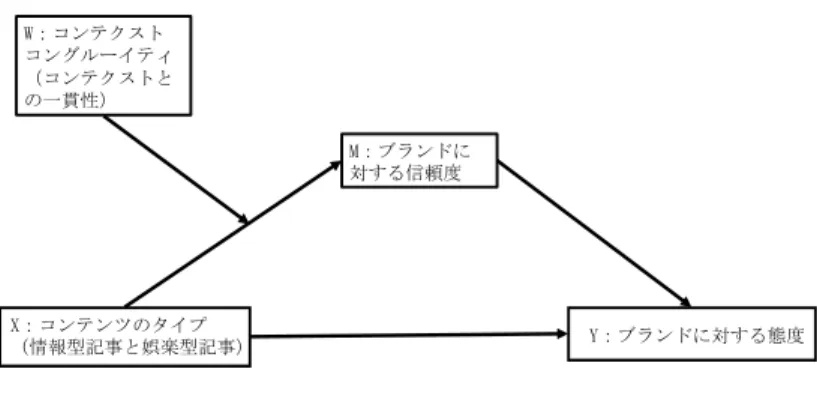 図表 ６ −６  SPSS のプ ロ セスによるモ デル ７ の概 念図 出 所 ： 筆 者 作成 ブランドに対する信頼度を従 属変 数 とするステージ１ において、ブランドに対する信頼度という 媒介 変 数 は、コンテンツのタイプとコンテクストコングルーイティとの 相互作用から影響 を受けて いることが強 調された（ R 2 ＝ 0.26、 F＝ 5.94、 p＜ 0.001） 。コンテンツのタイプ（ b＝ 2.08、 t＝ 4.12 、 p＜ 0.001） とコングルーイティ （ b＝ 2.06、 t 