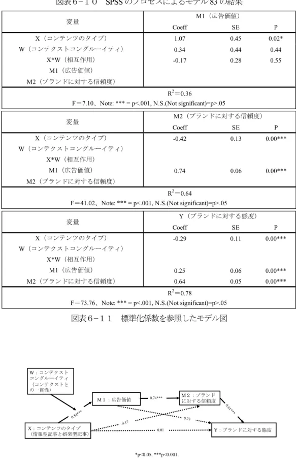 図表 ６ −１ ０ SPSS のプ ロ セスによるモ デル 83 の結果  図表 ６ −１１  標準化 係数 を 参 照 した モ デル 図 出 所 ： 筆 者 作成 Coeff SE P1.070.45 0.02*0.340.440.44-0.170.280.55R2＝0.36