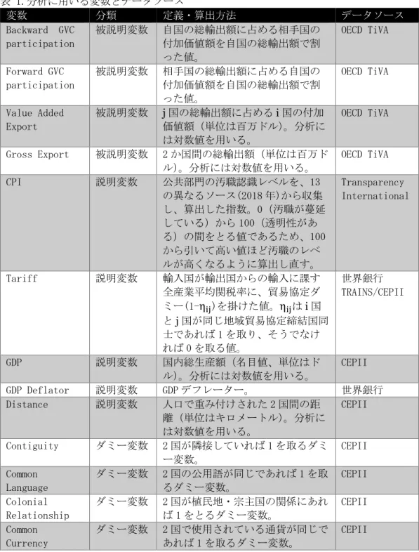表 1.分析に用いる変数とデータソース 変数  分類  定義・算出方法  データソース  Backward  GVC  participation  被説明変数  自国の総輸出額に占める相手国の付加価値額を自国の総輸出額で割 った値。  OECD TiVA  Forward GVC  participation  被説明変数  相手国の総輸出額に占める自国の付加価値額を自国の総輸出額で割 った値。  OECD TiVA  Value Added  Export  被説明変数  j 国の総輸出額に占める i 