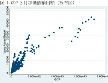 図 1.GDP と付加価値輸出額（散布図）  OECD より筆者作成、相関係数は 0.8907  2 つ目は対内海外直接投資である。特に発展途上国において、対内海外直接投 資が増加することで、国内の生産活動が活性化され、生み出される価値が大きく なる。よって図 2 で表されるように、対内海外直接投資と付加価値輸出額には正 の相関があると考えられる。  図 2.対内海外直接投資と付加価値輸出額（散布図） OECD より筆者作成、相関係数は 0.8277  また、汚職は GDP と対内海外直接投資に負の影響をも