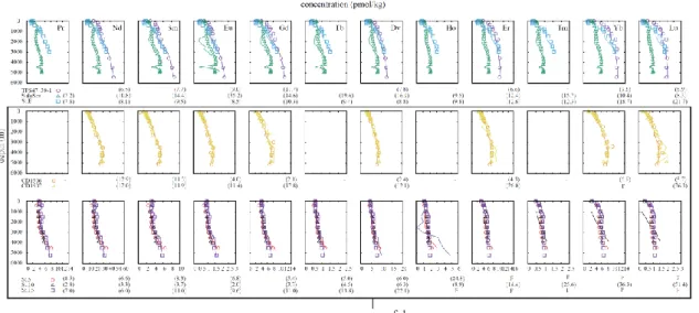 Fig. 2-2  Fitting  examples  of  vertical  distributions  of  water  columns  in  the  North  Pacific, Indian and Atlantic Oceans by Si-based calculation