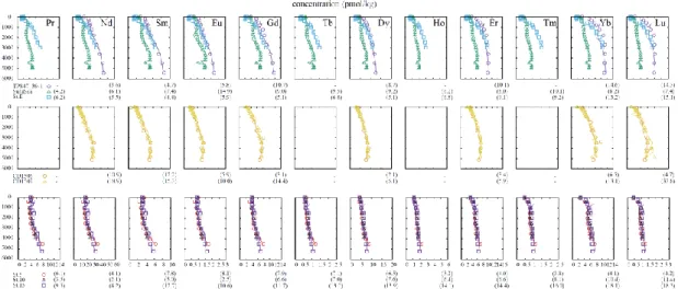 Fig. 2-3  Fitting  examples  of  vertical  distributions  of  water  columns  in  the  North  Pacific, Indian and Atlantic Oceans by P-based calculation