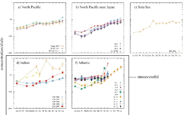 Fig. 2-8  Shale normalized patterns of the compositions of diatom frustules estimated  by the self-consistent calculation using Si as representative nutrient (Si-based  SCCP)