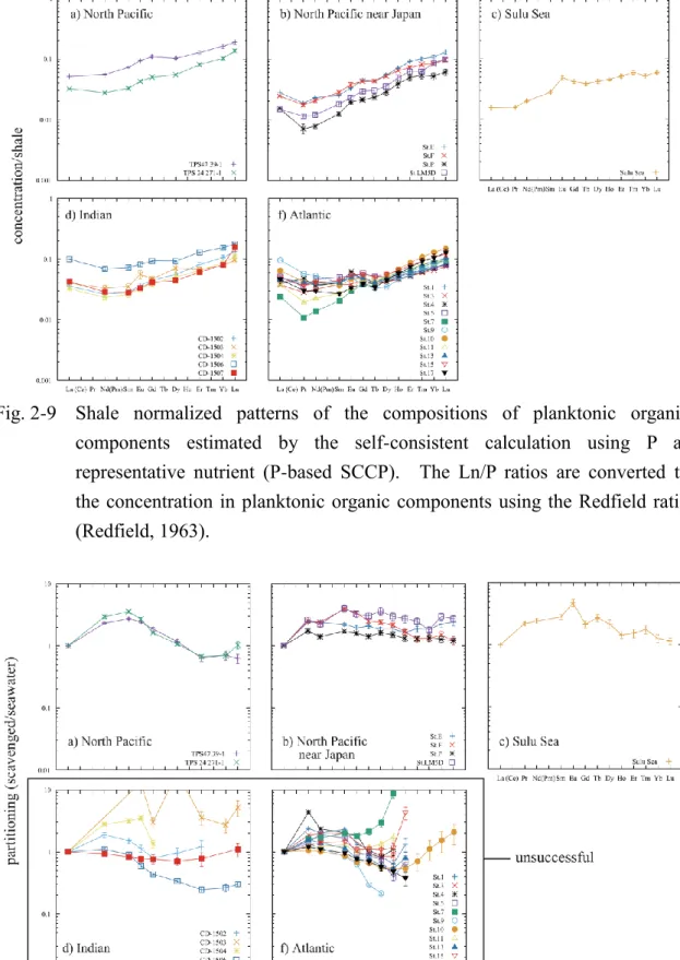 Fig. 2-10  Self-consistent  partitioning  pattern  of  scavenging  calculated  using  Si  as 