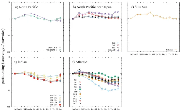 Fig. 2-11  Self-consistent  partitioning  pattern  of  scavenging  calculated  using  P  as  representative nutrient (P-based SCRPS) 