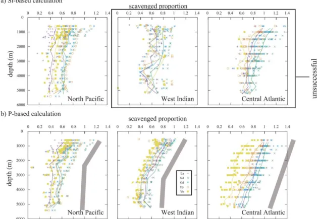Fig. 2-12  Vertical  profiles  of  scavenged  proportion  of  La,  Nd,  Gd,  Dy  and  Yb  in  the  Pacific Indian and Atlantic Oceans