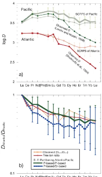 Fig. 2-13  Partitioning  patterns  of  REEs  between  particulate  carbonate  and  seawater,  together  with  self-consistent  relative  partitioning  patterns  of  scavenging  (SCRPSs) (a) and their difference between the Pacific and Atlantic Oceans (b)