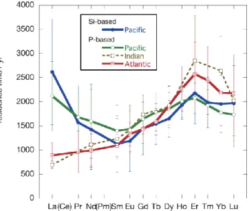 Fig. 2-14  Residence time of rare earth elements  calculated relative to  turnover rate  of  nutrient