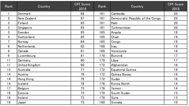 表 6: Corruption Perceptions Index2018 上位及び下位順位 20 カ国・地域 