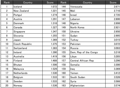 表 8: WPI スコアの上位・下位 20 カ国 