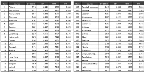 表 9:  IPRI 上位・下位 20 カ国  