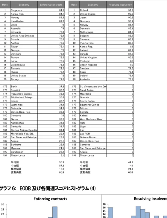 表 13:  EODB 及び各関連スコアにおける上位・下位 20 カ国・地域 (4)   グラフ 6:  EODB 及び各関連スコアヒストグラム(4) （出所） World Bank によるデータを基に筆者作成051015202530101520253035404550556065707580859095100Enforcing3contracts3024610812141618101520253035404550556065707580859095100Resolving3insolvency