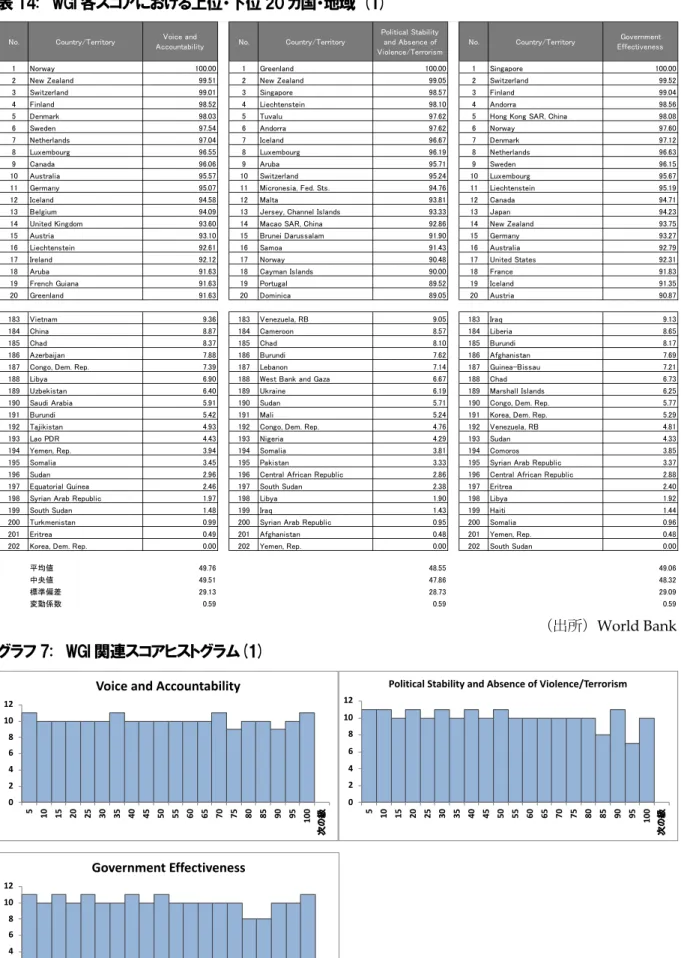 表 14:  WGI 各スコアにおける上位・下位 20 カ国・地域 (1)   （出所） World Bank  グラフ 7:  WGI 関連スコアヒストグラム(1)  024681012 5 10 15 20 25 30 35 40 45 50 55 60 65 70 75 80 85 90 95 100Voice0and0Accountability 024681012 5 10 15 20 25 30 35 40 45 50 55 60 65 70 75 80 85 90 95 100Politica