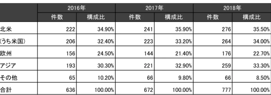 表 3 は 2018 年の日本企業による In-Out 型の主な M&amp;A 案件である。 IN-OUT は 777 件、