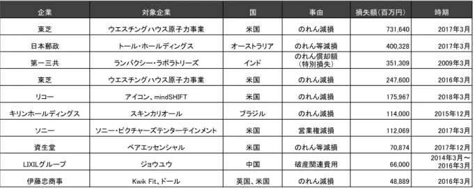 表 5: 過去の日本企業による主な減損事例  （出所）各社資料に基づき藤田勉[2019]作成  2018 年 9 月 13 日の日本経済新聞の記事によれば、 IFRS を策定する国際会計基準審議会 (IASB)が、企業買収を巡る会計処理の見直しに着手したことを明らかにしており、IASB フー ガーホースト議長は、「減損テストにおいて、しばしば将来キャッシュ・フローの予測が楽 観的になる傾向があり、減損損失の認識が遅すぎる傾向がある」と指摘していた。のれんに ついて、償却費用計上義務付けの議論を始め 2021