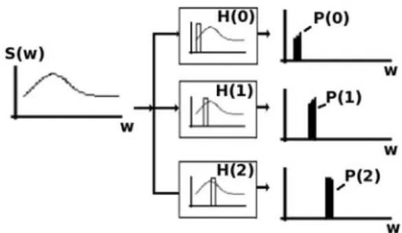 Fig. 2 Filter bank interpretation to spectral  density estimation.