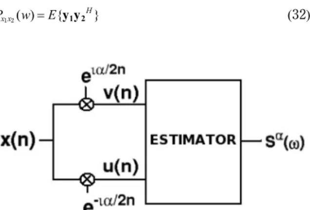 Fig. 4 SCD Estimation via cyclic demodulates  Method.