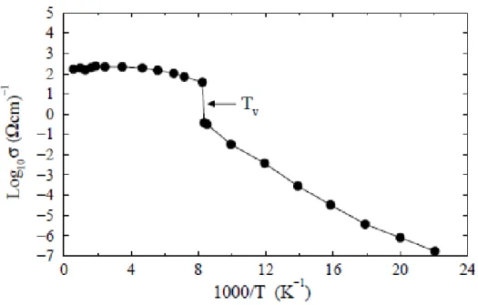 Figure 3-2. Fe 3 O 4 の電気伝導率と温度の関係 73 . 