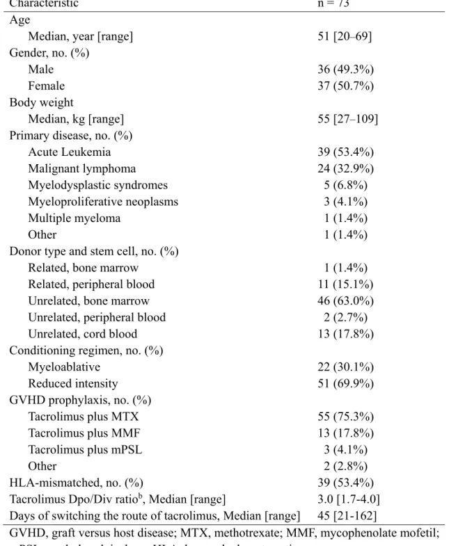 Table 1.    Patient characteristics at the time of HSCT traetment and switching the route  of administration a 