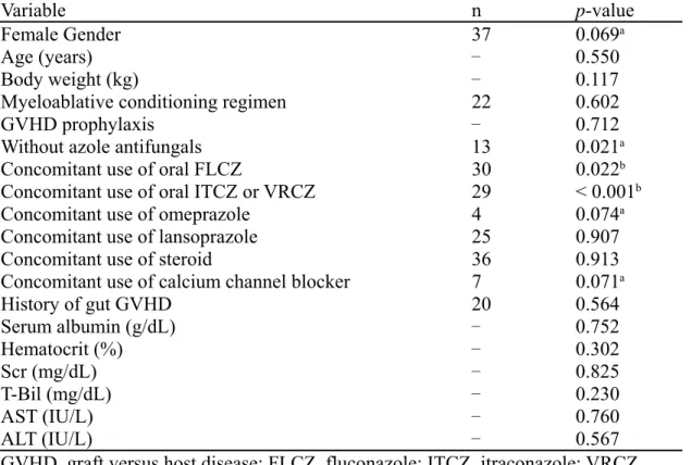 Table 2. Univariate analysis to identify the variable factors associated with the variation  of (C/Dpo)/(C/Div)