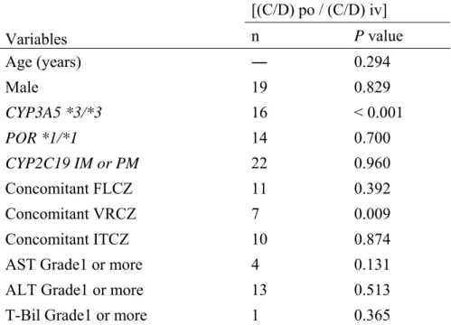 Table 9.    Univariate Logistic Regression Analysis of the Variables    Associated with an Increase in Tacrolimus (C/Dpo)/(C/Div) (n = 33)