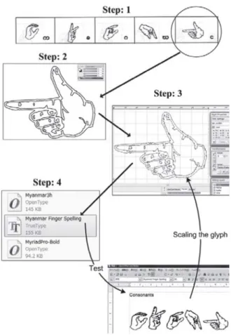 Fig. 4   Font developing steps for  fingerspelling  Nga