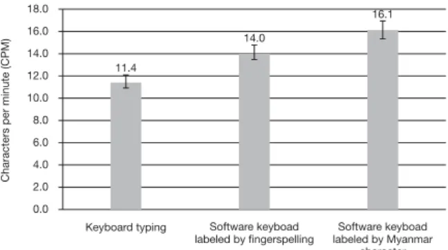 Fig. 10   Average  CPM  of  general  users   typing  with physical keyboard, software keyboard  (labeled  by  fingerspelling)  and  software  keyboard (labeled by Myanmar character)