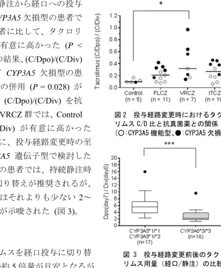 図 2  投与経路変更時におけるタクロ リムス C/D 比と抗真菌薬との関係  (○:CYP3A5 機能型、 ●:CYP3A5 欠損型) 症率が有意に高かった  (P = 0.045)。一方、タクロリムス  (C/Dpo)/(C/Div) の変動と腎障害との間に関連はみられなかった。2-1