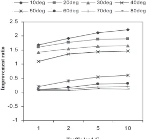 Fig. 17  Improvement ratio of the CAS scheme.