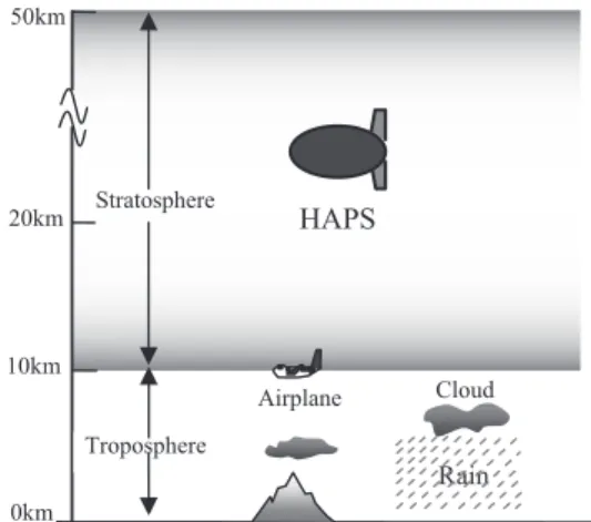 Figure  1  shows the first two layers of the Earth ’ s  atmosphere. The lowest one is the troposphere layer 