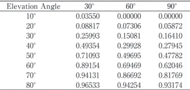 Table 1  Visibility at different azimuth angles in Shinjuku.