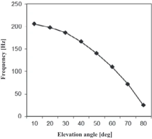 Table 2  Average building height and density.