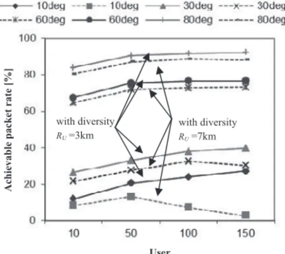 Fig. 15  Achievable packet rate of UAV diversity with  the CAS scheme, azimuth angle =30 deg.