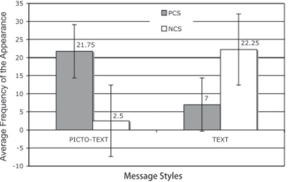 Fig. 8  Average frequency of the appearance of messages in pictorial-text style in comparison with text-only style using  both PCS and NCS.