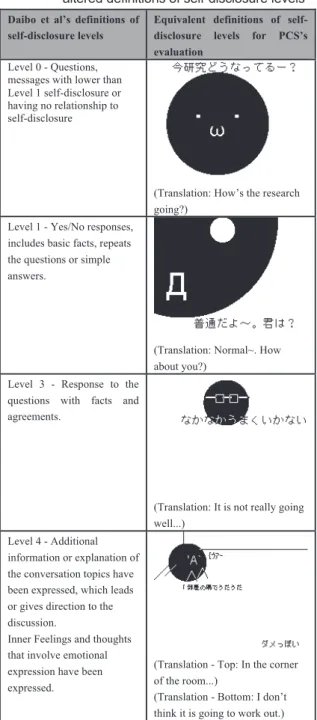 Table 1  Daibo et al’s definitions and equivalent                 altered definitions of self-disclosure levels