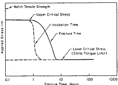 Fig. 1-4 Schematic illustration of the delayed fracture behavior in high-strength steels (Troiano) [29]