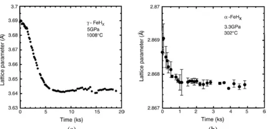 Fig. 1-48 Temporal variation of the lattice parameter of powder samples of (a) FCC and (b) BCC iron in  gaseous hydrogen with high-pressure and high-temperature (Hiroi et al.) [114]