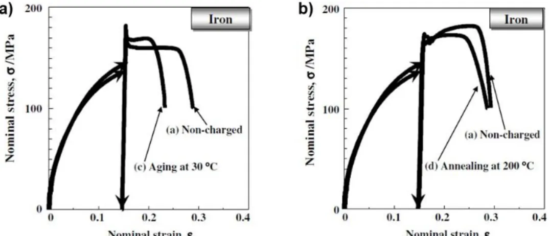 Fig. 1-52 Stress-strain curves of hydrogen-charged iron interrupted with unloading and subsequent ageing  at (a) 30˚C for 168 h or at (b) 200˚C for 0.5 h (Takai et al.) [122]