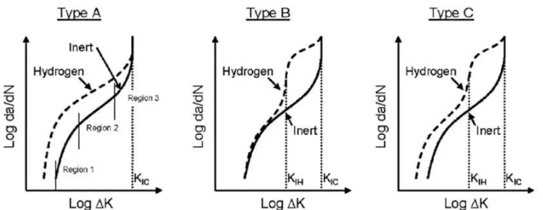 Fig.  1-60  Schematics  of  the  possible  effects  of  hydrogen  on  fatigue  crack  growth  behavior  of  steels  (Nanninga et al.) [132]