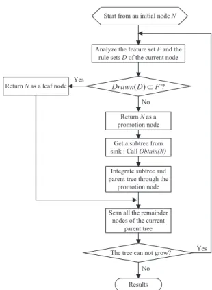 Fig. 2  Decision Tree learning in sensor