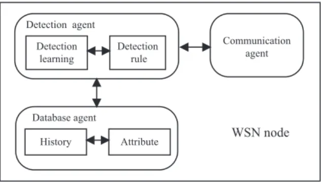 Fig. 3  Node model of agent system