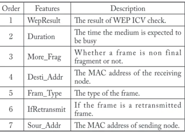 Table 2  Features of Traffic