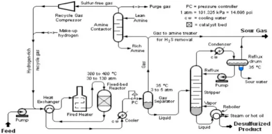 Fig. 1.3    Typical Process Flow for Diesel Hydrotreating 