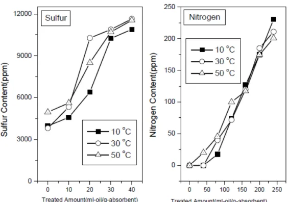 Fig. 2.3.3a   Sulfur and Nitrogen breakthrough profiles of Straight Run Diesel  on MAXSORB-II at various adsorption temperatures
