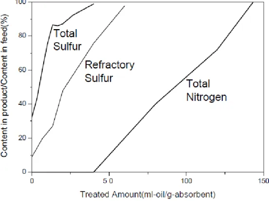 Fig. 2.3.3b  Sulfur and nitrogen breakthrough profiles of Straight Run Diesel on  MAXSORB-II at 30 degC