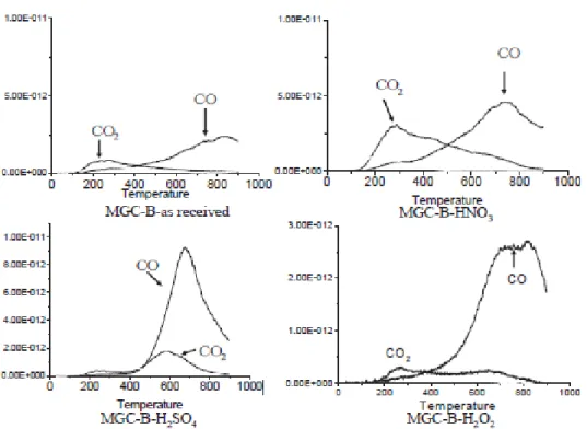 Fig. 2.3.4c  TPD results of MGC-B series 