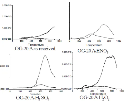 Fig. 2.3.4c  TPD results of OG-20A series 
