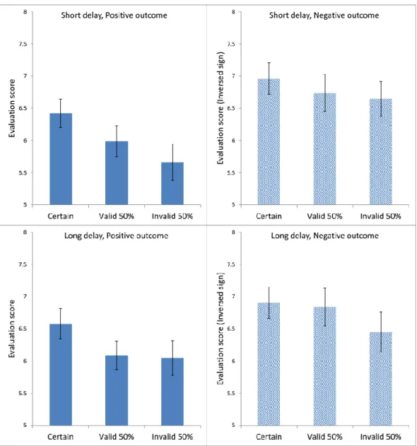 Figure 4. Average ratings in each condition in Experiment 1. Each panel shows data for Certain,  Valid  50%,  and  Invalid  50%  conditions